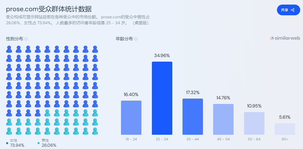 独立站优秀案例分析：洗护品牌如何通过个性化定制实现成功突围？