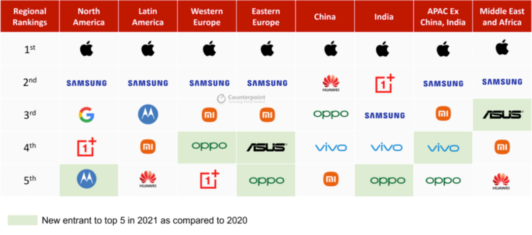 成立时间最短，一加凭什么在海外成长最快？