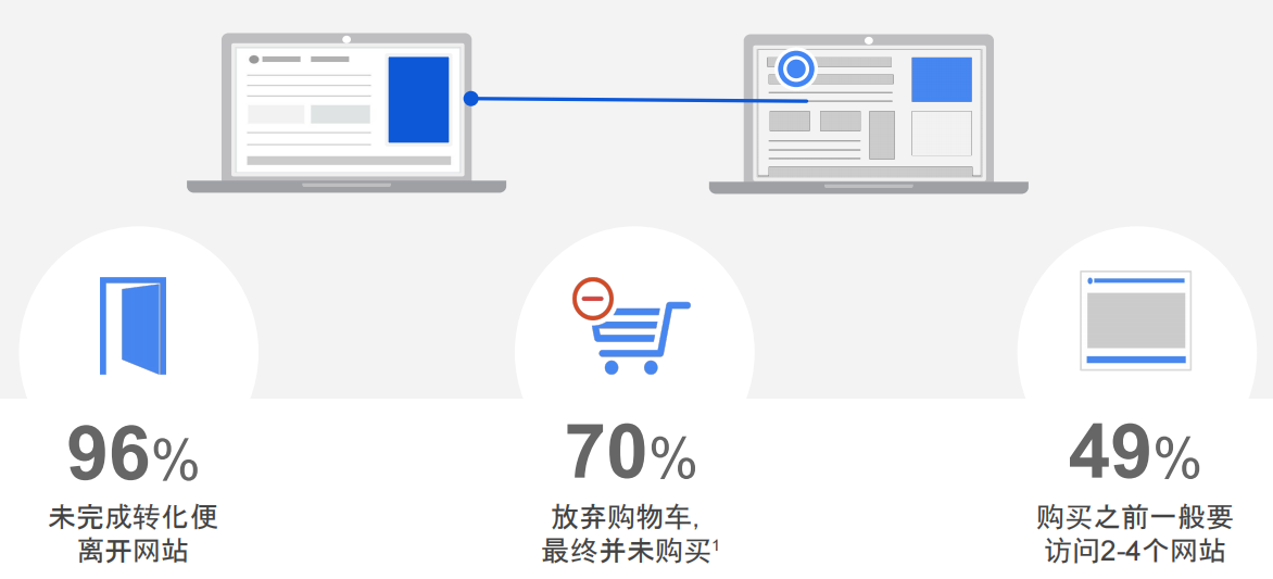 借助【谷歌再营销】B2B海外推广主动出击，留存转化