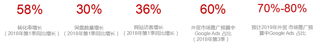 借助【谷歌再营销】B2B海外推广主动出击，留存转化