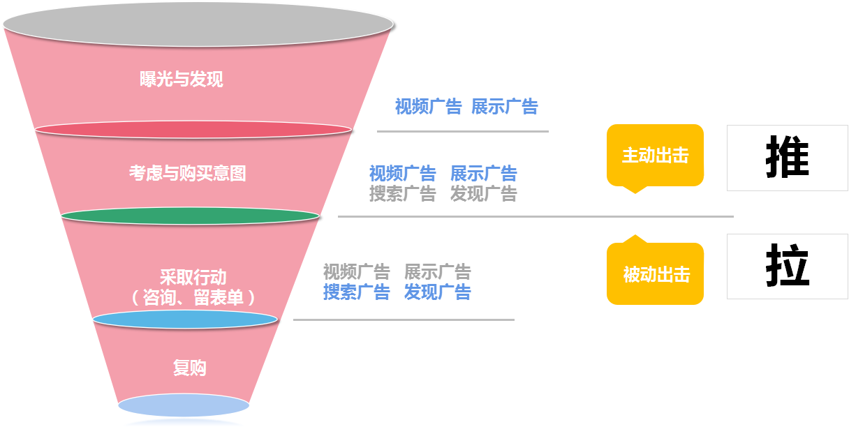 借助【谷歌再营销】B2B海外推广主动出击，留存转化