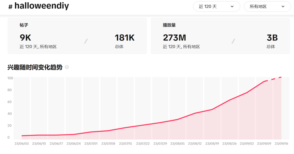 TikTok七天内超百万曝光！万圣节爆单机会来了