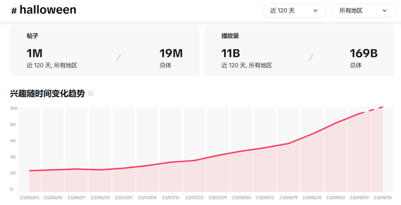 TikTok七天内超百万曝光！万圣节爆单机会来了