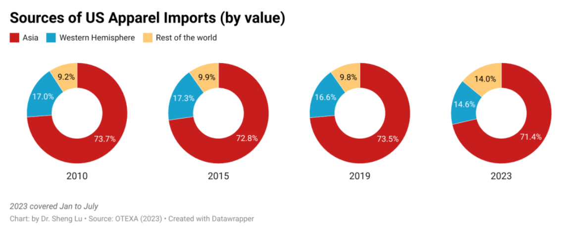 2023年美国服装进口数据解析