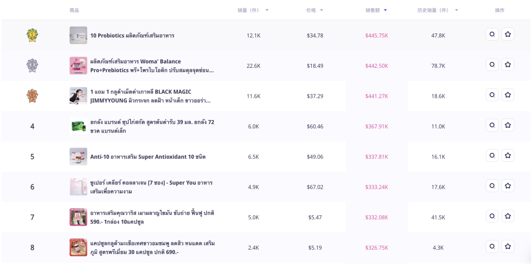 益生菌冲剂GMV达149万美元，保健品在TikTok泰国畅销