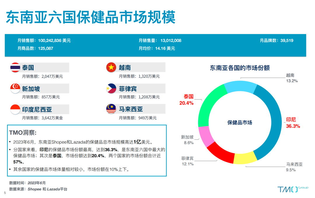 益生菌冲剂GMV达149万美元，保健品在TikTok泰国畅销