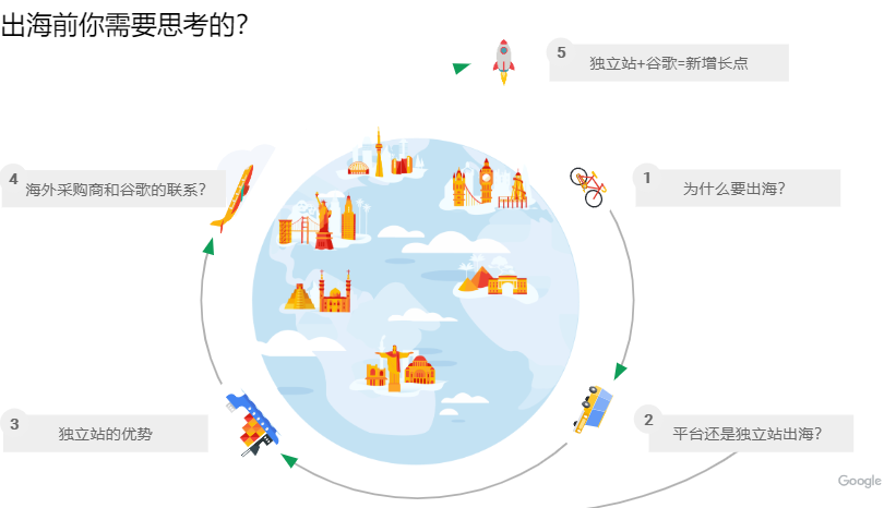 独立站+谷歌=出海新增长点，限时3000元广告费礼包赠送