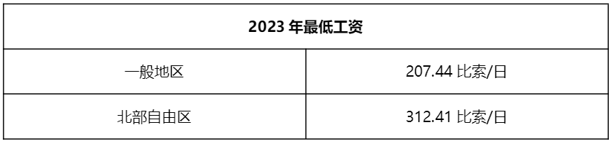 2023年墨西哥最低工资调整，消费者信心不断增长