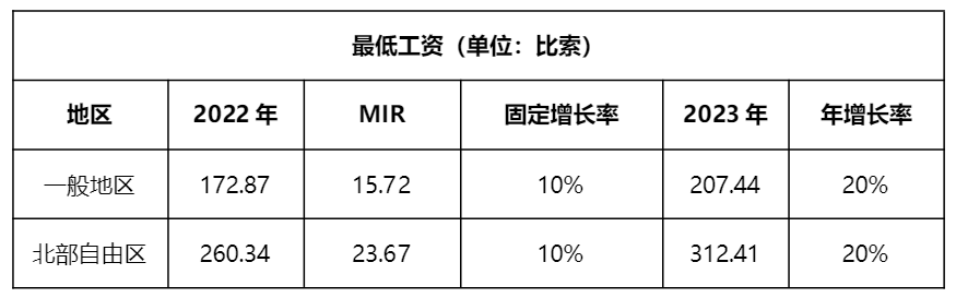 2023年墨西哥最低工资调整，消费者信心不断增长