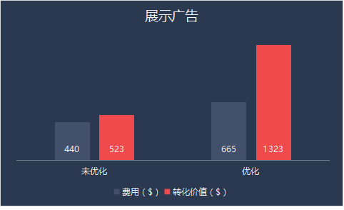 展示广告效果一般？快点这里，效果攀升200%