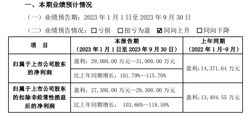 净利润同比增长101.79%~115.70%，华凯易佰发布前三季度业绩预告