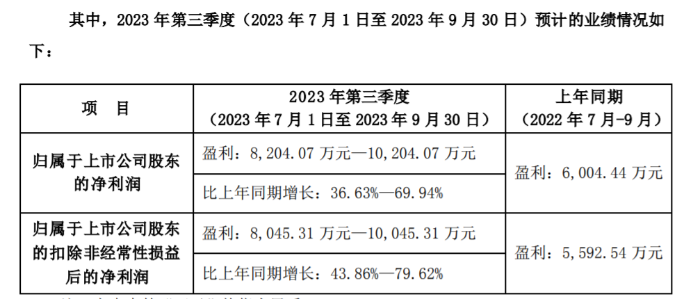 净利润同比增长101.79%~115.70%，华凯易佰发布前三季度业绩预告