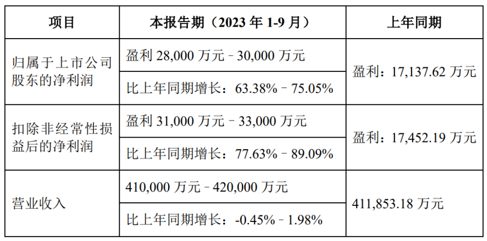 净利润2.8亿元~3亿元，致欧科技发布2023前三季业绩预告