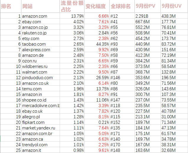 9月份全球电商流量排名前50，Temu持续涨幅