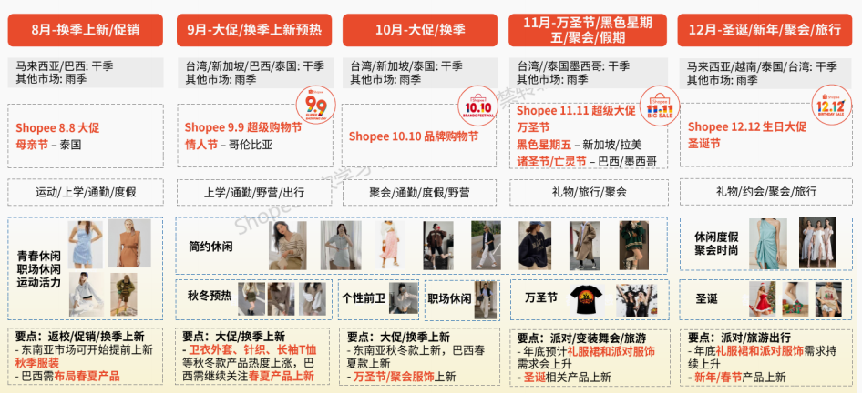 男性买家占比大提升！Shopee时尚品类出海新机遇