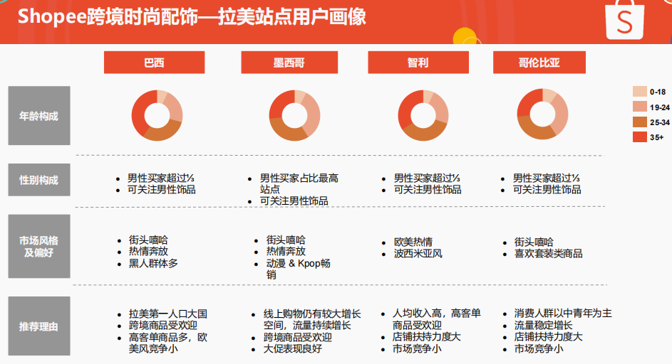 男性买家占比大提升！Shopee时尚品类出海新机遇