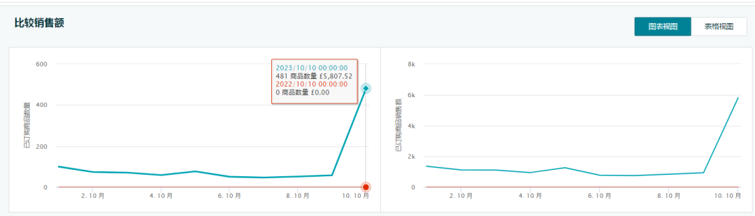 亚马逊秋季促销首日爆单了吗？