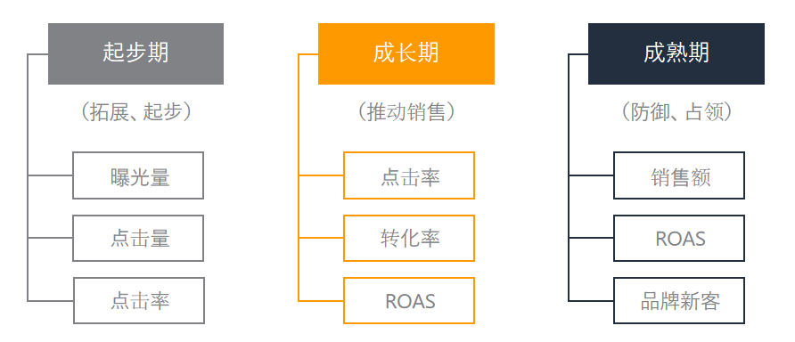 亚马逊广告的重要指标