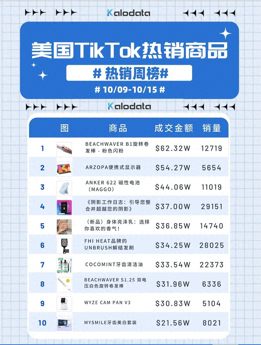 安克充电宝7天卖出50万美金，TikTok美国小店热销商品周榜发布！