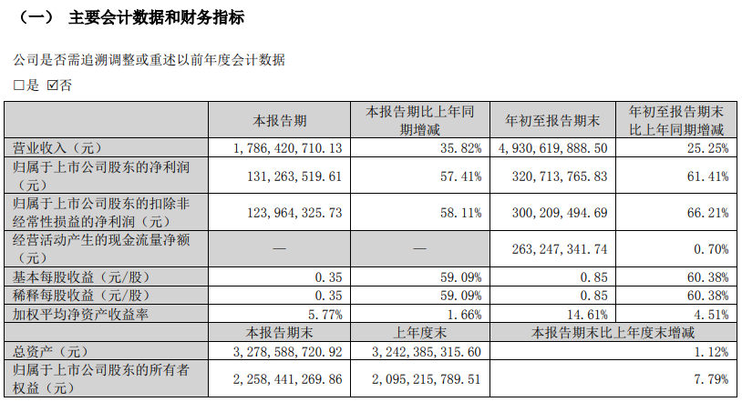 吉宏股份：2023年前三季度净利润约3.21亿元