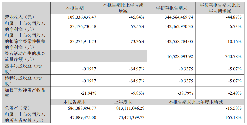 有棵树第三季度营收1.09亿元，净利润下滑67.55%