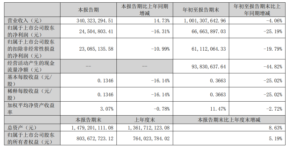 创源股份第三季度营收3.4亿元，净利润下降16.31%