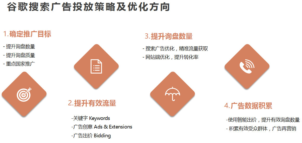 工业机器人出海，Google给力实现询盘量提升165%