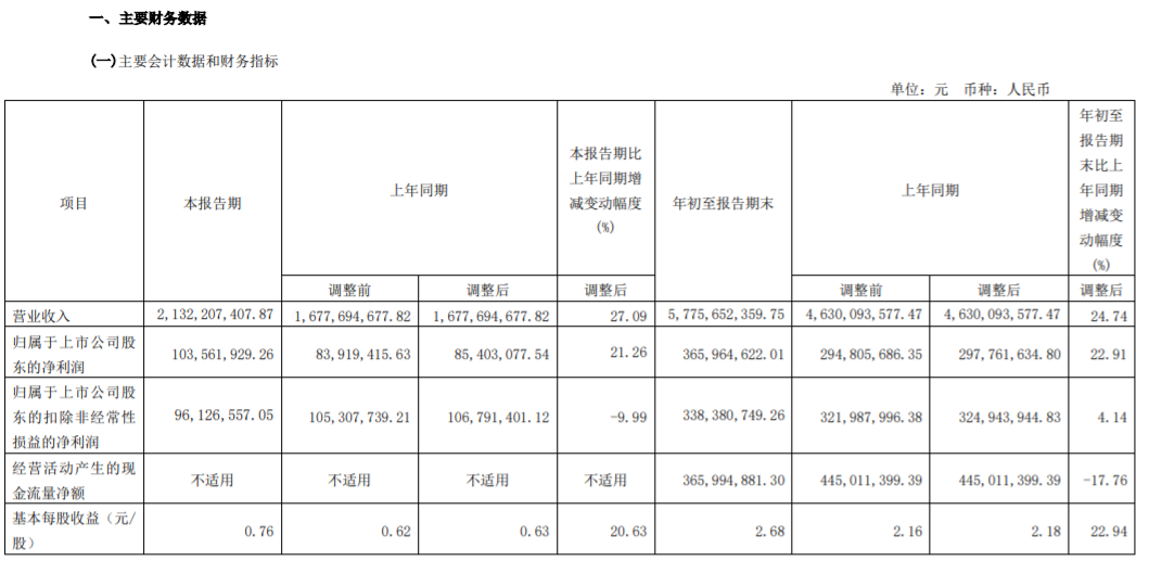 跨境电商三大巨头Q3财报出炉，这家净利润同比增长181.25%