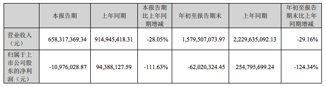 净利大幅下滑！深圳储能大卖最新财报