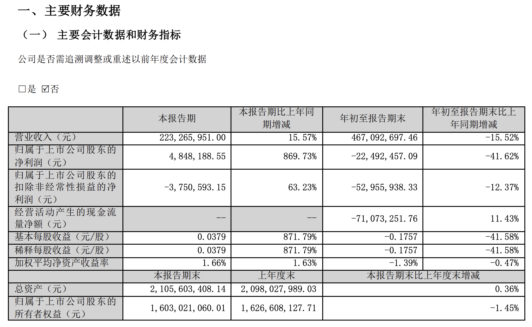 杰美特2023第三季度营收2.23亿，同比上涨15.57%