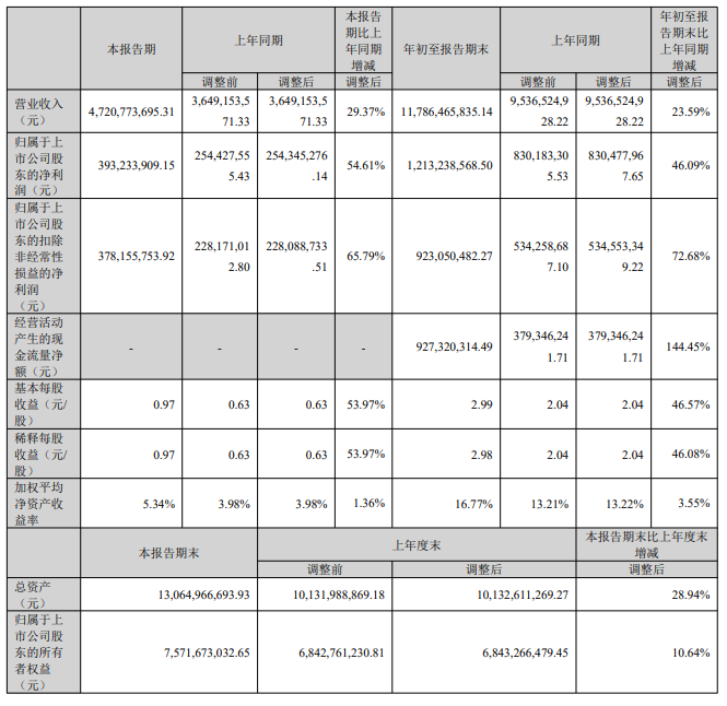 安克创新2023年前三季度净利润12.13亿元