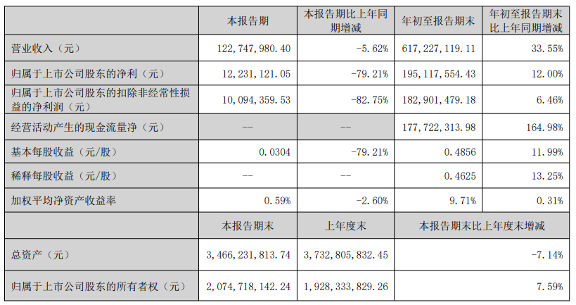 康泰医学2023年前三季度总营业6.17亿元