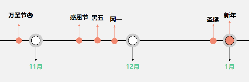 黑五将至，年末大促网红营销应该怎么做？