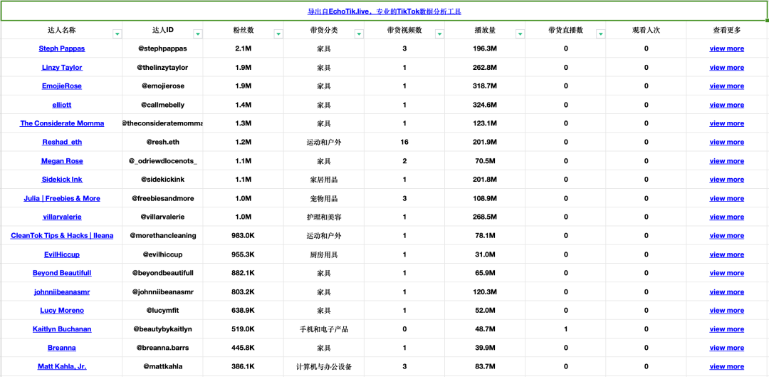 单周GMV近150万美元，TikTok Shop美国首个热销家具店出现，利好跨境家具品牌出海