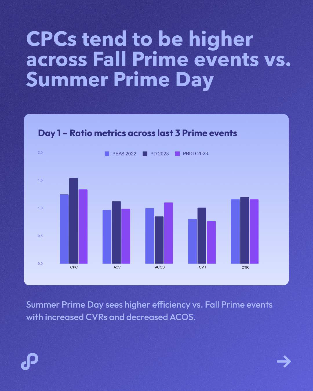 秋季大促战况如何?Perpetua 发布 Amazon Prime Big Deal Days 战报