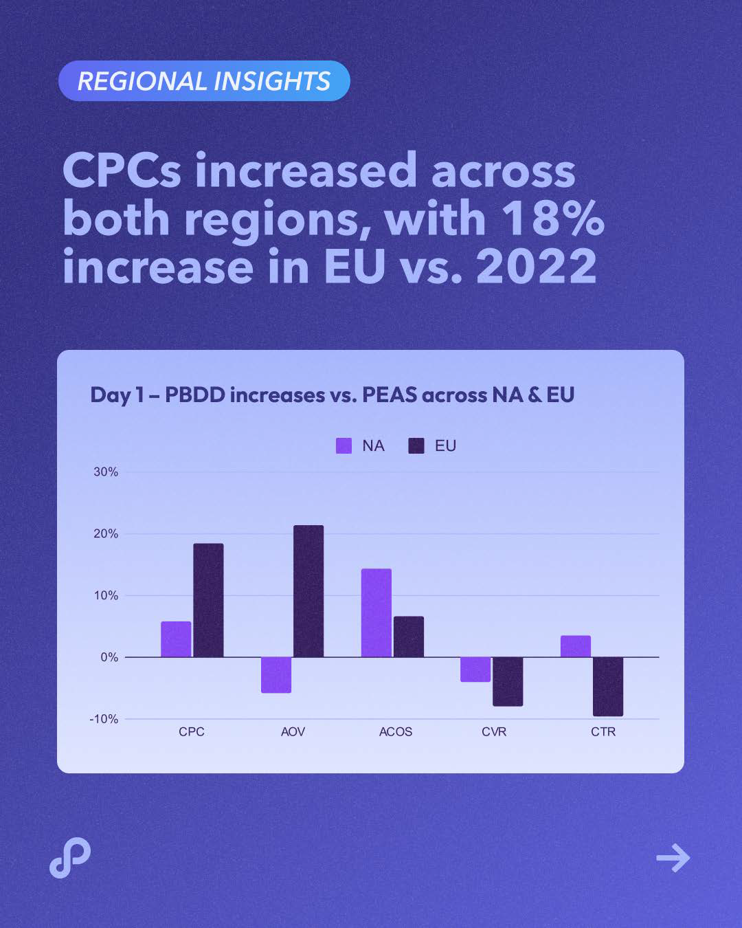 秋季大促战况如何?Perpetua 发布 Amazon Prime Big Deal Days 战报