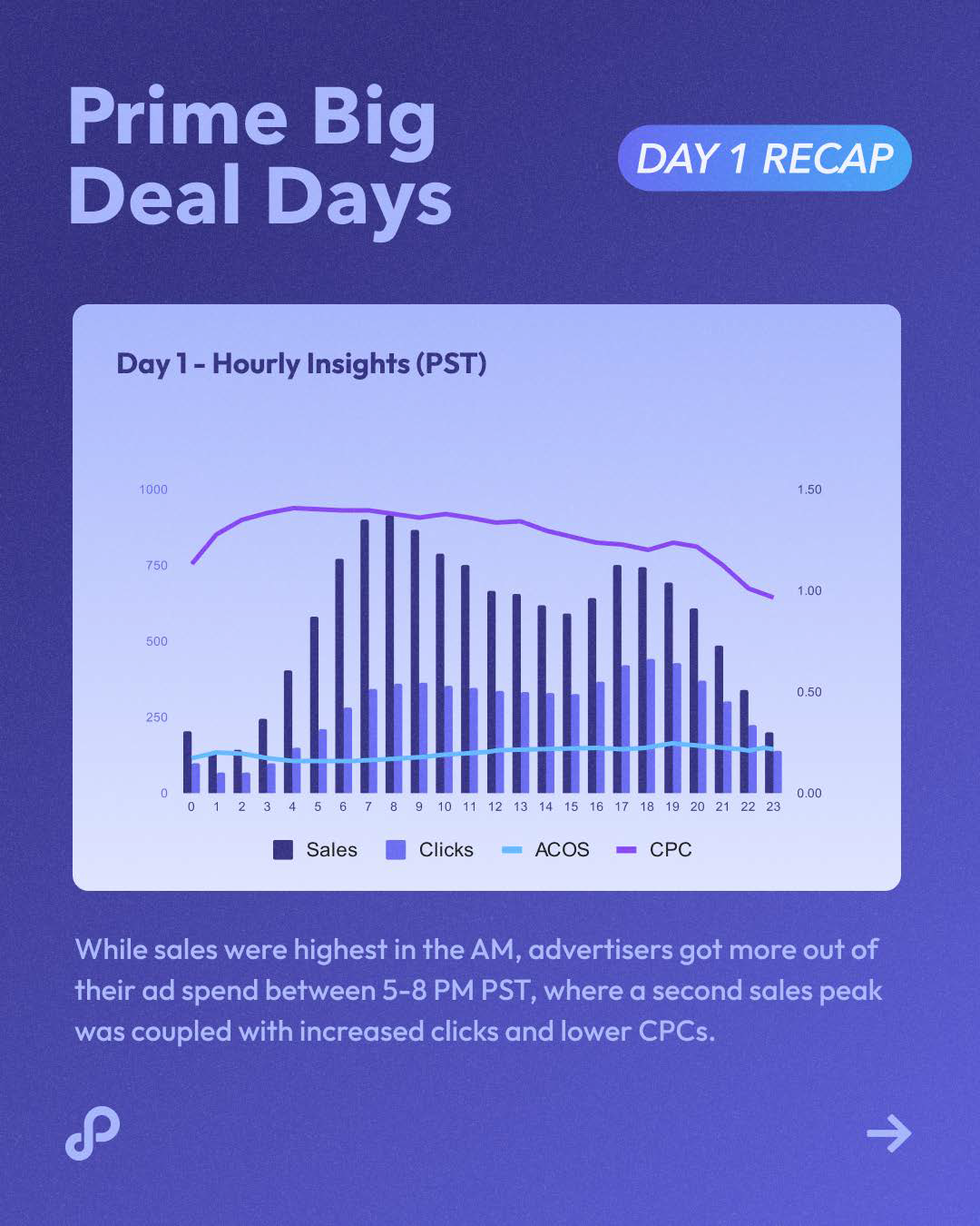 秋季大促战况如何?Perpetua 发布 Amazon Prime Big Deal Days 战报