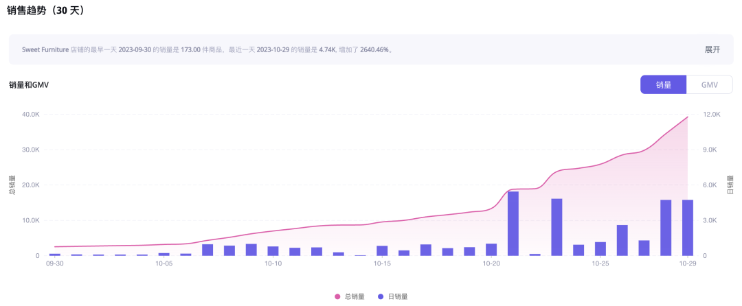 单周GMV近150万美元，TikTok Shop美国首个热销家具店出现，利好跨境家具品牌出海