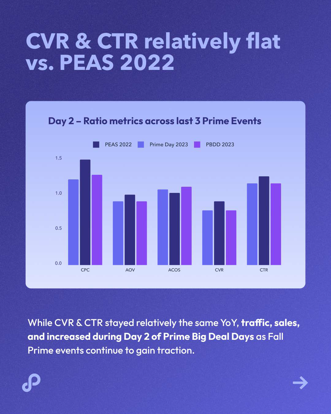 秋季大促战况如何?Perpetua 发布 Amazon Prime Big Deal Days 战报