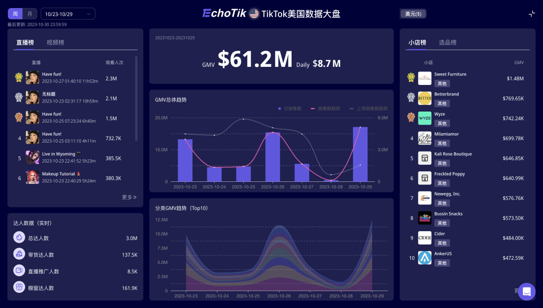 单周GMV近150万美元，TikTok Shop美国首个热销家具店出现，利好跨境家具品牌出海