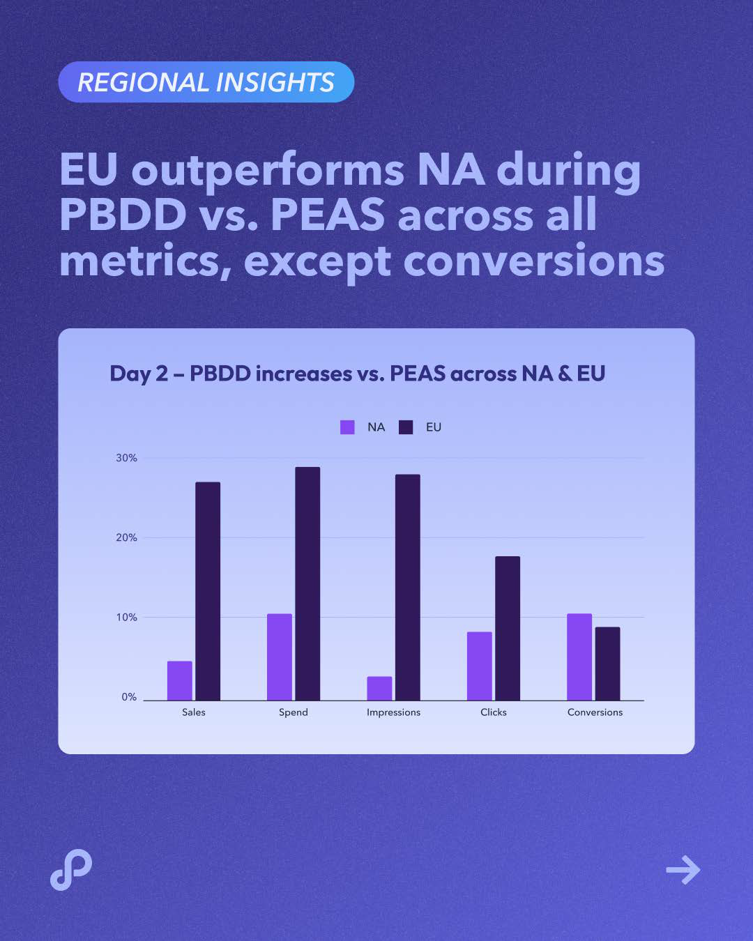 秋季大促战况如何?Perpetua 发布 Amazon Prime Big Deal Days 战报