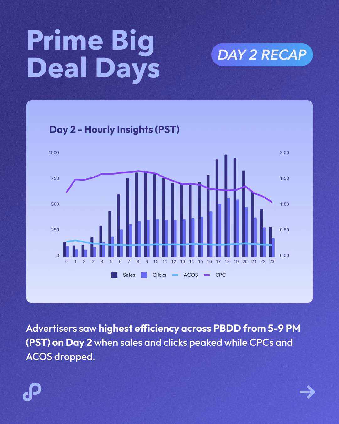 秋季大促战况如何?Perpetua 发布 Amazon Prime Big Deal Days 战报