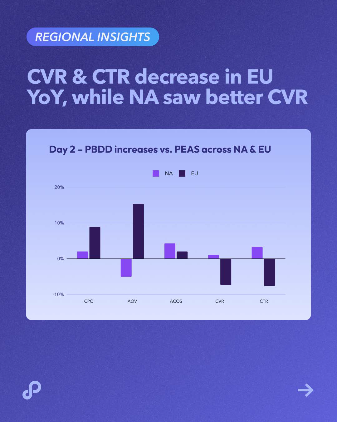 秋季大促战况如何?Perpetua 发布 Amazon Prime Big Deal Days 战报