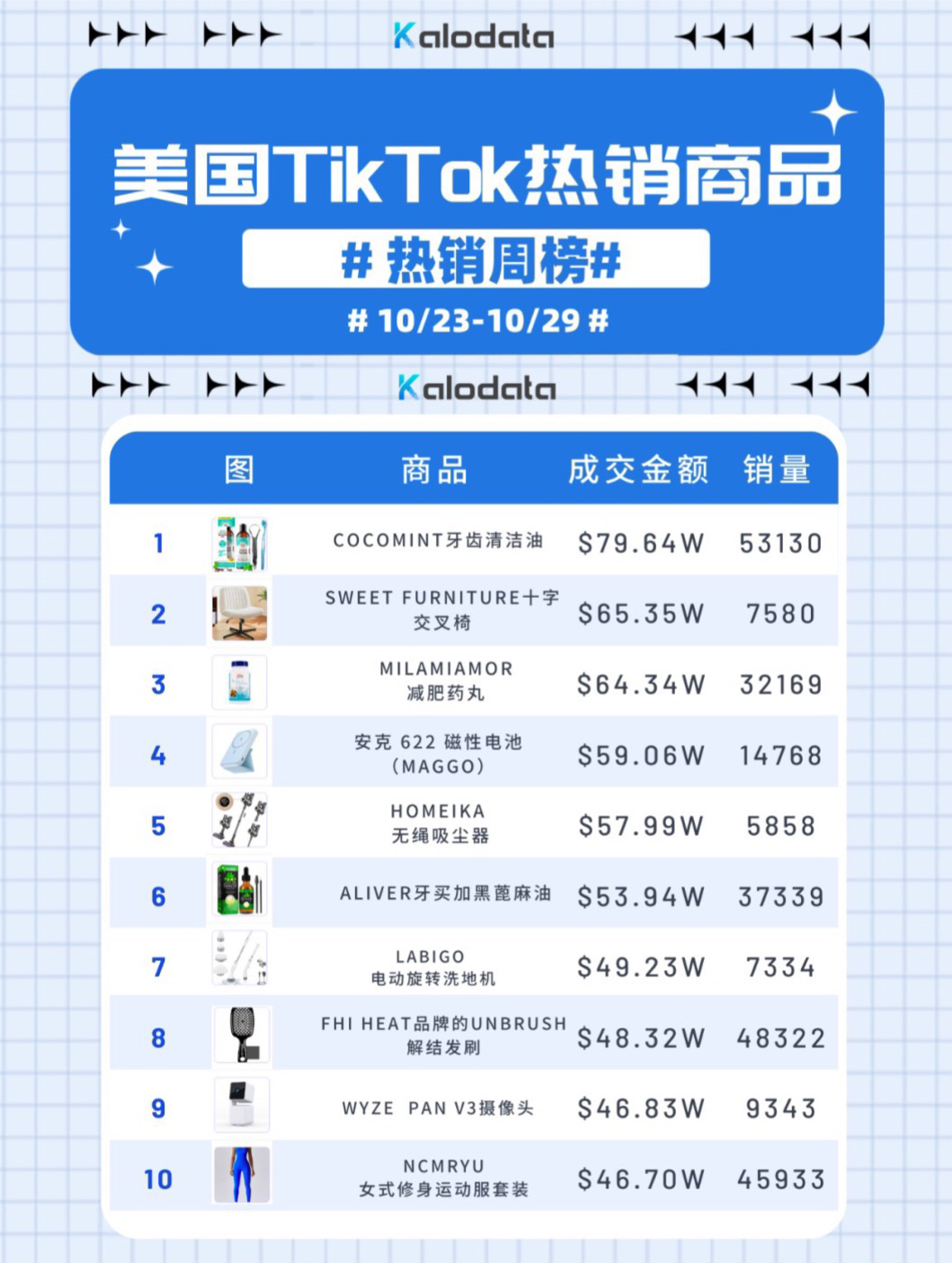 减肥药丸冲上爆品榜三，TikTok美国小店热销商品周榜发布！