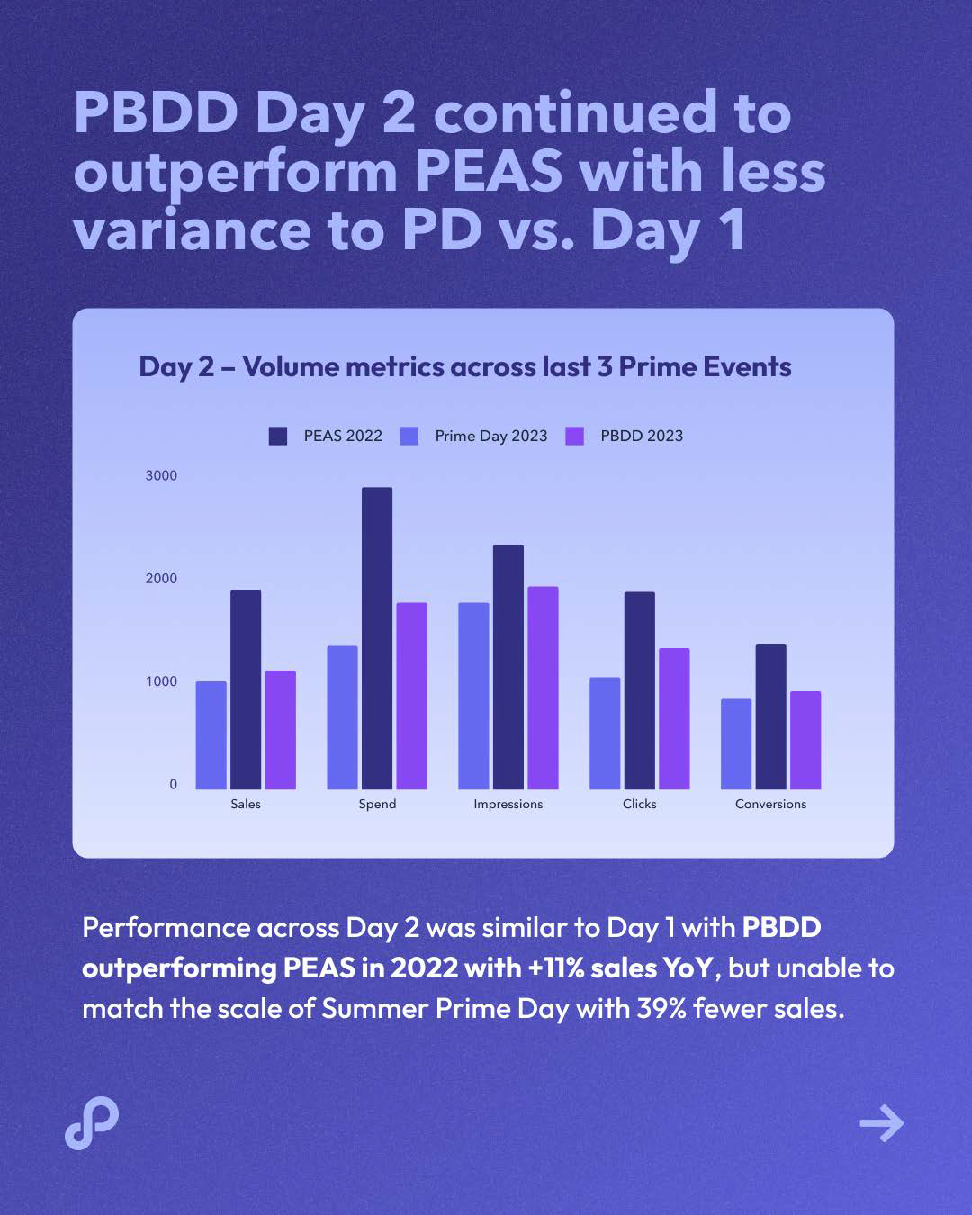 秋季大促战况如何?Perpetua 发布 Amazon Prime Big Deal Days 战报