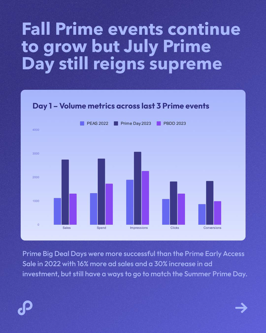 秋季大促战况如何?Perpetua 发布 Amazon Prime Big Deal Days 战报