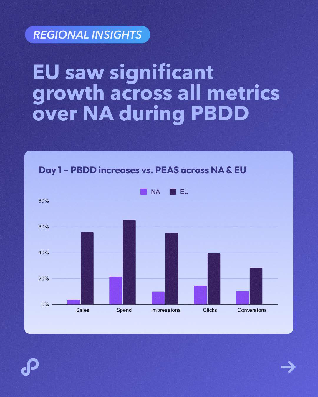 秋季大促战况如何?Perpetua 发布 Amazon Prime Big Deal Days 战报