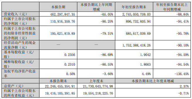 净利暴降86.25%！大卖爆品销量大幅下滑