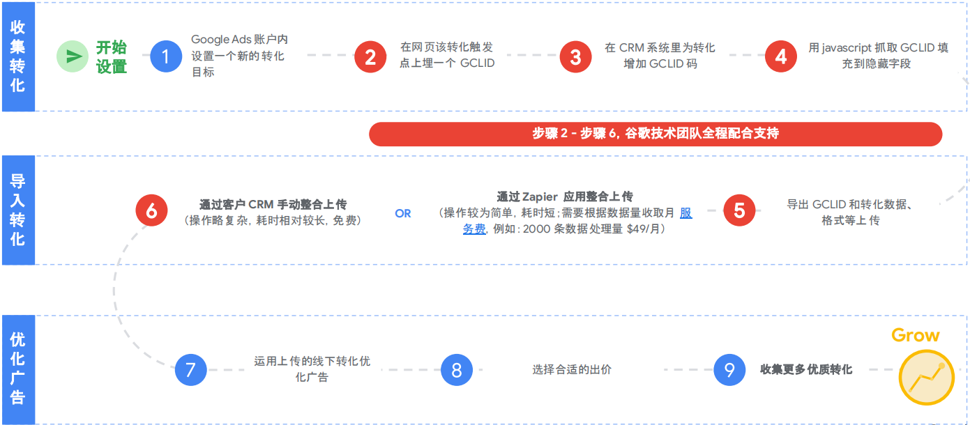 B2B出海营销“低成本”获客之谷歌Pmax广告新打法