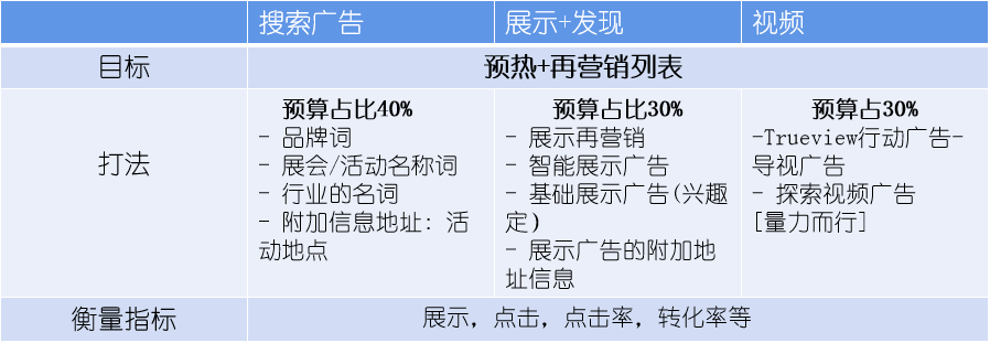 B2B出海企业看过来：谷歌广告展会打法干货分享